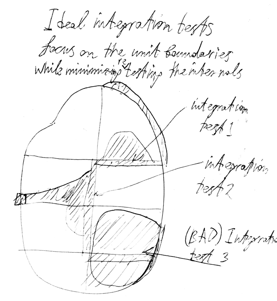 Integration tests